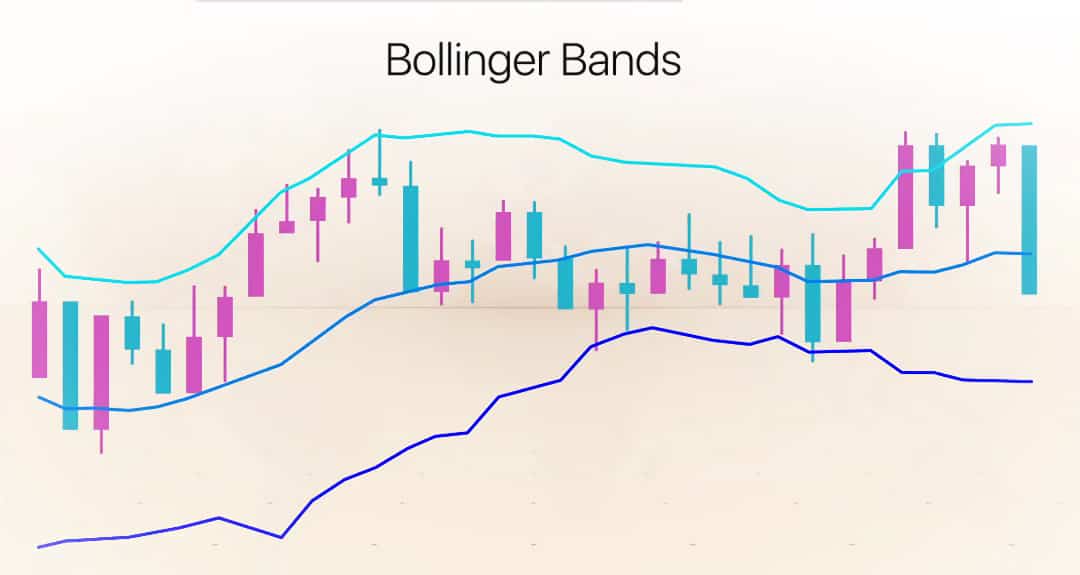 Use of Bollinger’s Band strategy in Options trading
