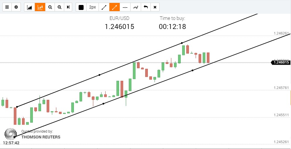 Support, resistance and trend lines 5