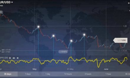 Detrended Price Oscillator – How and why to use it in trading?